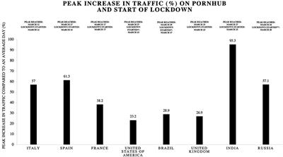 Internet and Pornography Use During the COVID-19 Pandemic: Presumed Impact and What Can Be Done